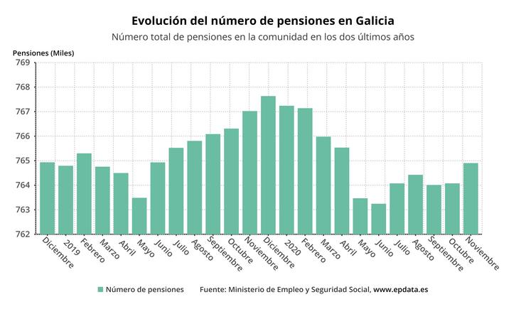 Evolución do número de pensións en Galicia en novembro 