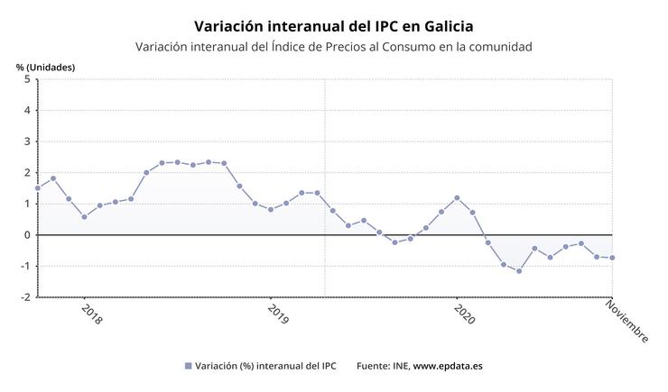 IPC en Galicia en novembro de 2020. EPDATA 
