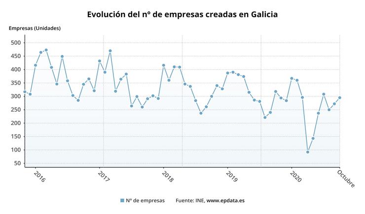 Evolución da creación de empresas en Galicia. EPDATA 