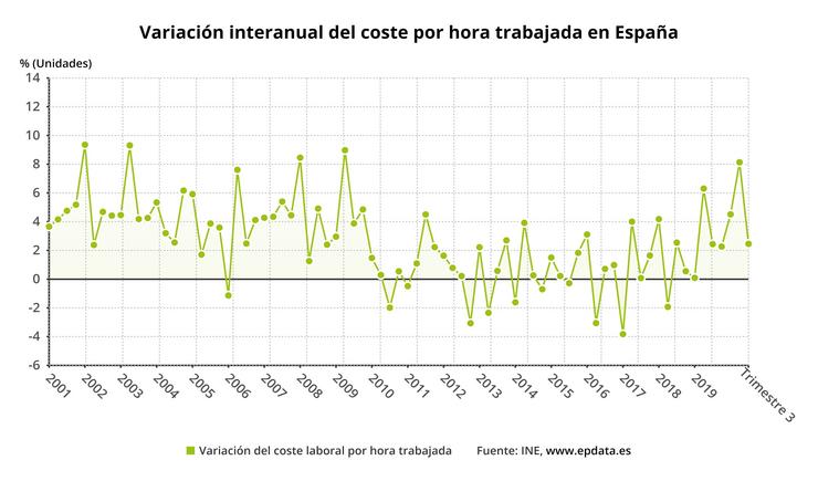 Evolución do custo laboral en España. EPDATA 
