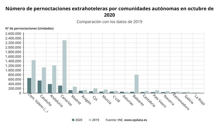 Pernoctaciones extrahoteleras en outubro. EPDATA 