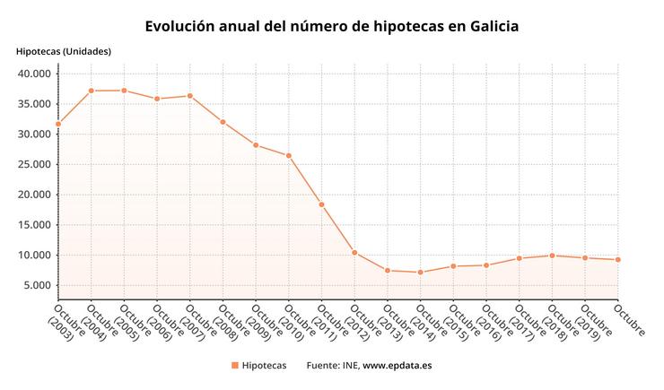 Hipotecas en Galicia en outubro de 2020. EPDATA / Europa Press