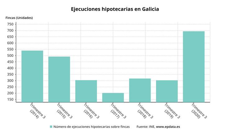 As execucións hipotecarias en Galicia no terceiro trimestre. EPDATA 