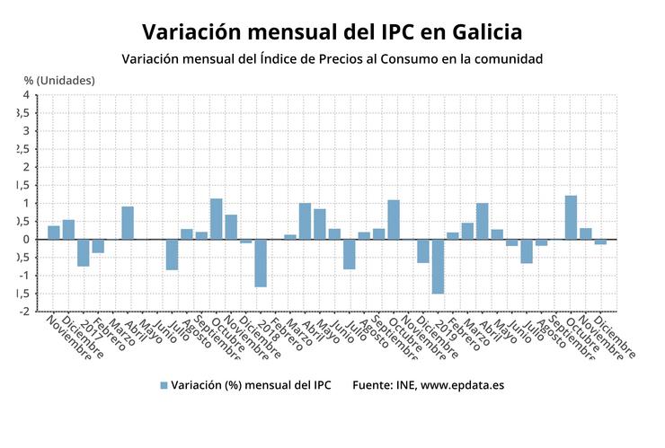 Variación mensual do IPC en Galicia