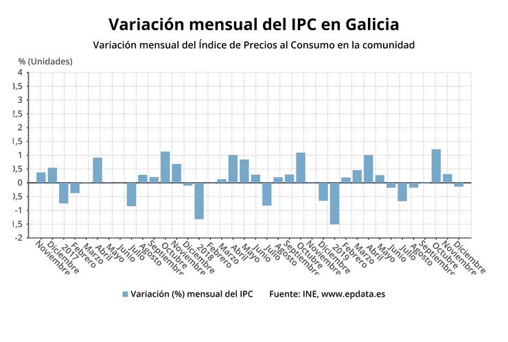 Variación mensual do IPC en Galicia 