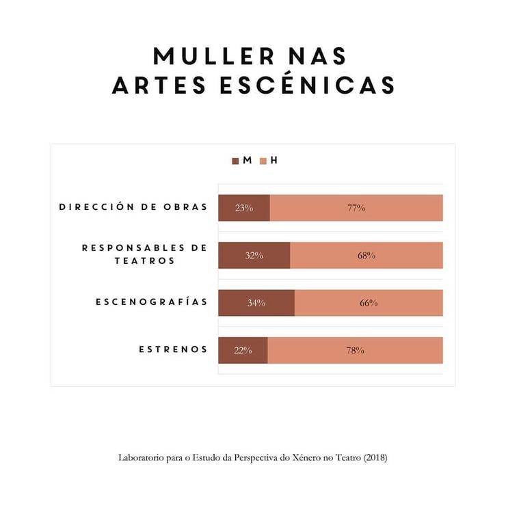 Representación das mulleres nas artes escénicas. Proxecto 85c