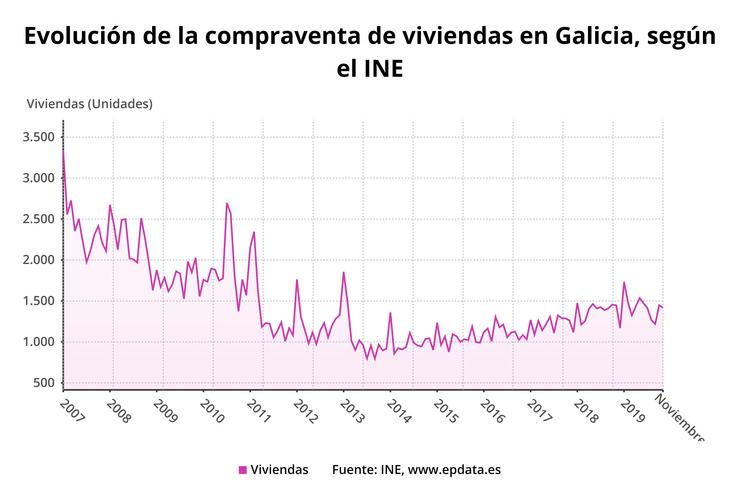 Evolución de compravenda de vivendas de Galicia. EPDATA 