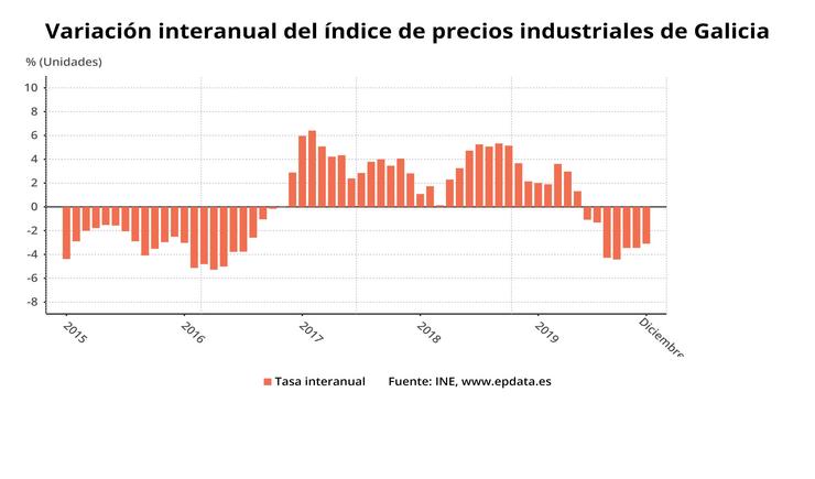 Evolución interanual do índice de prezos industriais en Galicia. EPDATA 