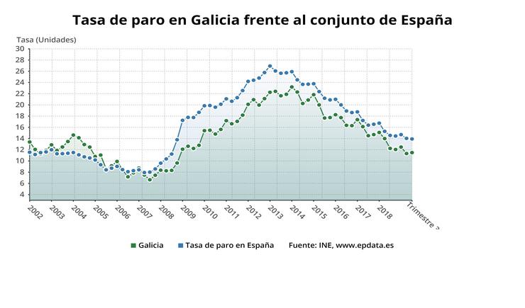 EPA de Galicia e España na o peche de 2019. EPDATA 
