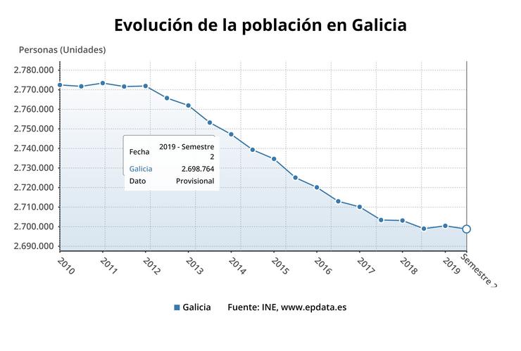 Evolución  da poboación galega  a 1 de xullo de 2019. EPDATA 