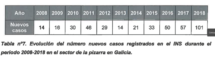 Datos de afección da silicose segundo o Instituto Nacional de Silicose 