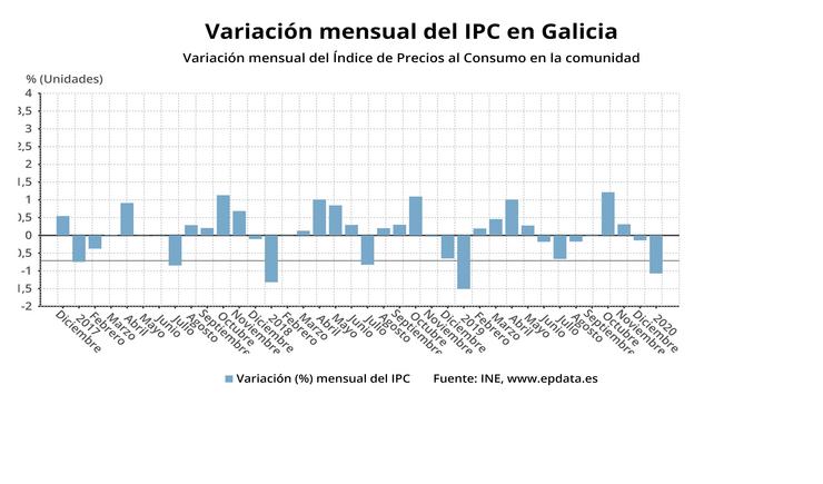 Variación do IPC. EPDATA 