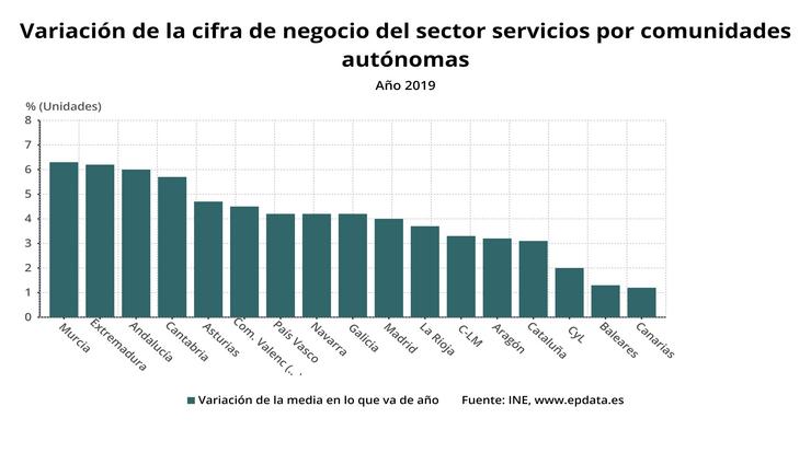 O sector servizos crece en Canarias un 1,2% en 2019 