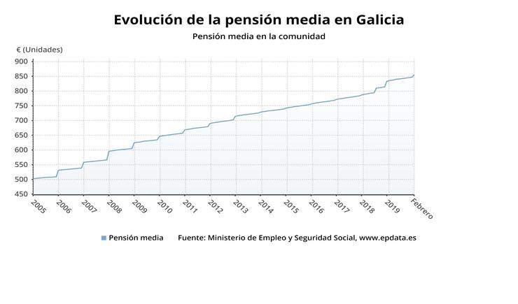 Evolución da pensión media en Galicia. 