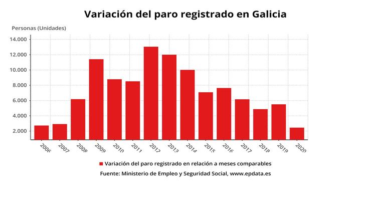 Variación do paro rexistrado en xaneiro en Galicia, con datos actualizados a 2020.. EPDATA 