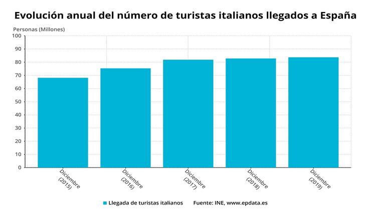 Evolución anual do número de turistas italianos chegados a España, decembro 2019 (INE). EPDATA 