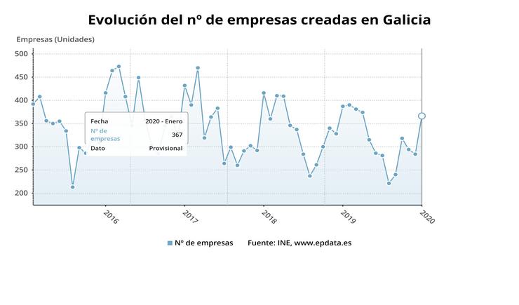 Emrpesas creadas en Galicia. EPDATA 