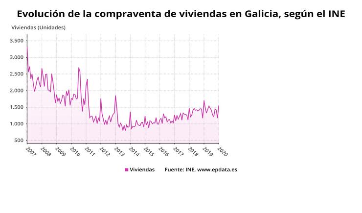 Evolución da compravenda de vivendas en Galicia. INE-EPDATA