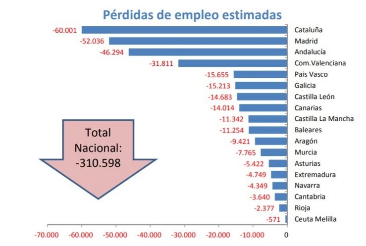 Perda de emprego en comunidades polo coronavirus, segundo Ceprede. CEPREDE