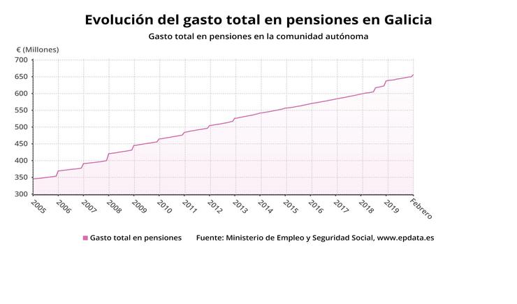 Evolución do gasto en pensións en Galicia. EPDATA 