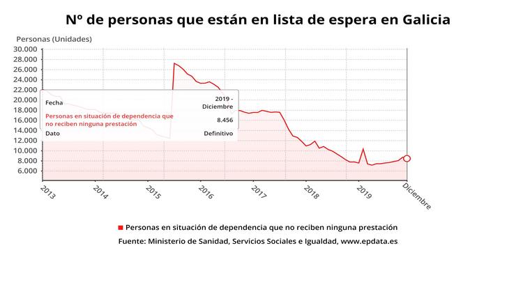Persoas en lista de espera en dependencia en Galicia. EPDATA 