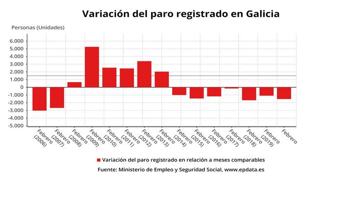 Variación do paro rexistrado en Galicia, con datos actualizados a febreiro de 2020.. EPDATA 