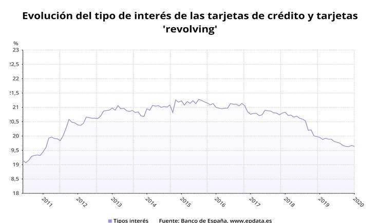 Evolución do tipo de interese dos créditos dos cartóns de crédito e 'revolving' (Banco de España). EPDATA