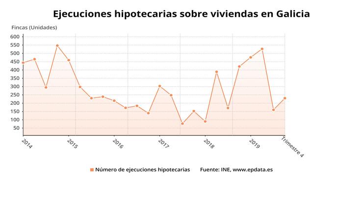 Execucións hipotecarias en Galicia, con datos actualizados ao último trimestre de 2019.. EPDATA / Europa Press