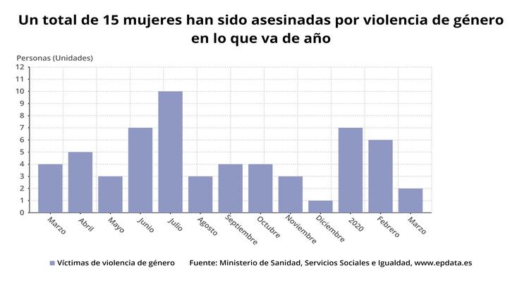 Evolución de casos de violencia de xénero ata o 9 de marzo. EPDATA 