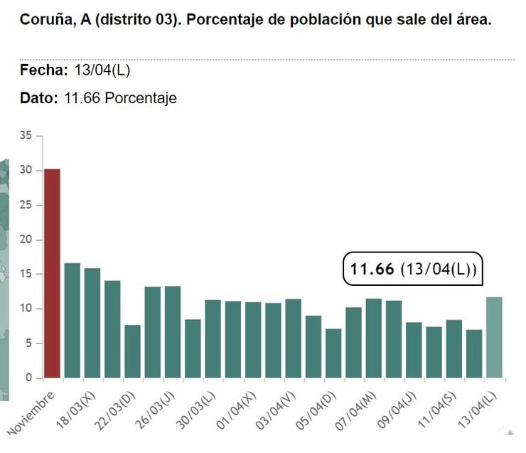 Porcentaxe de persoas que saen da área da Coruña durante o estado de alarma. INE 