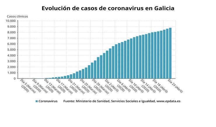Evolución de casos de coronavirus en Galicia ata o 23 de abril de 2020, segundo datos do Ministerio de Sanidade.. EP DATA 