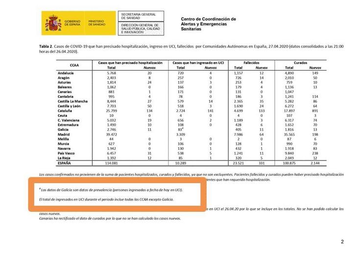 Situación do coronavirus COVID-19 no conxunto do Estado a 27 de abril, sen os datos da Xunta sobre os ingresos totais en UCI desde o inicio da pandemia