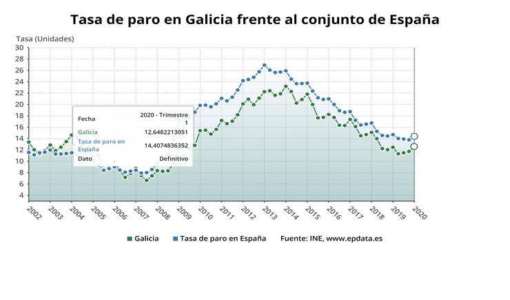 Paro en Galicia e España o primeiro trimestre de 2020, segundo a EPA. EPDATA 