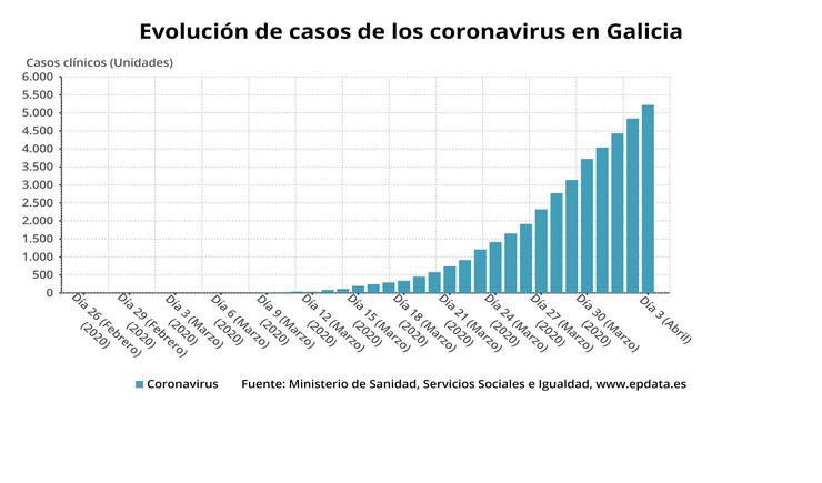 Evolución de casos de coronavirus en Galicia a 3 de abril de 2020 