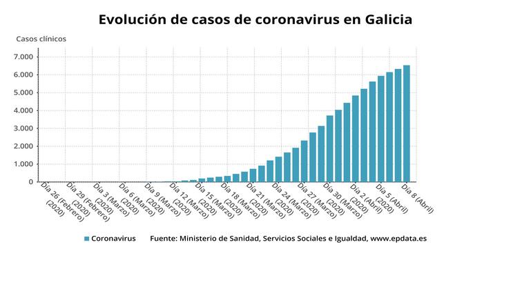 Evolución de casos de coronavirus en Galicia ata o mércores 8 de abril.. EPDATA 