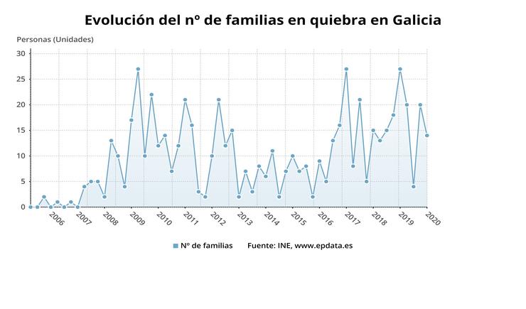 Caida de familias en débeda. EPDATA 