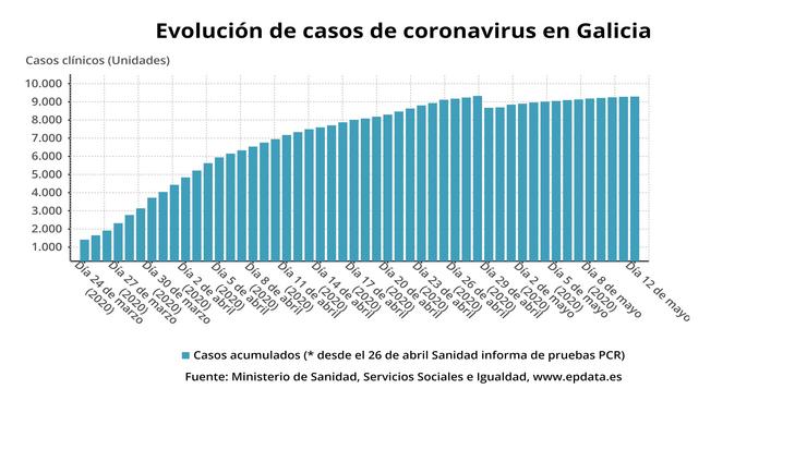 Evolución de casos de coronavirus en Galicia ata o 12 de maio de 2020, segundo datos do Ministerio de Sanidade.. EP DATA 