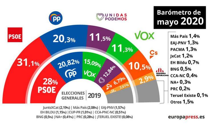 Barómetro do CIS de maio