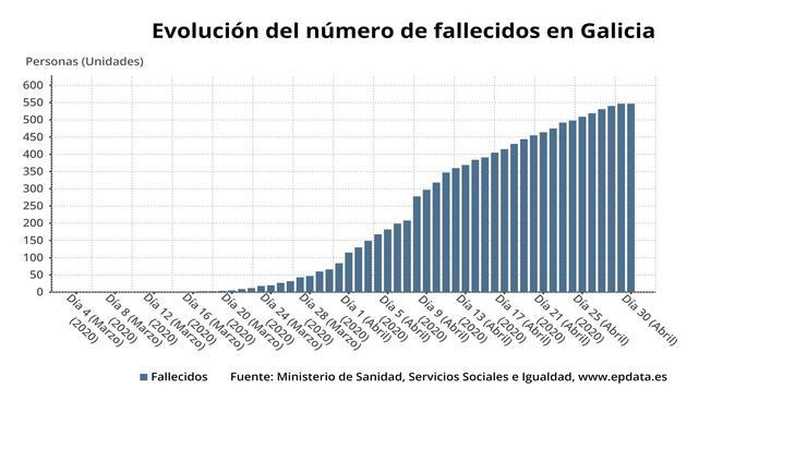 Evolución do número de falecidos en Galicia 
