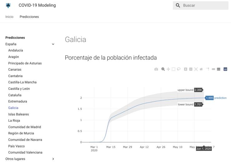 Sito web no que os matemáticos presetan gráficas interactivas coas predicións sobre a Covid-19 / covid19-modeling.github.io.