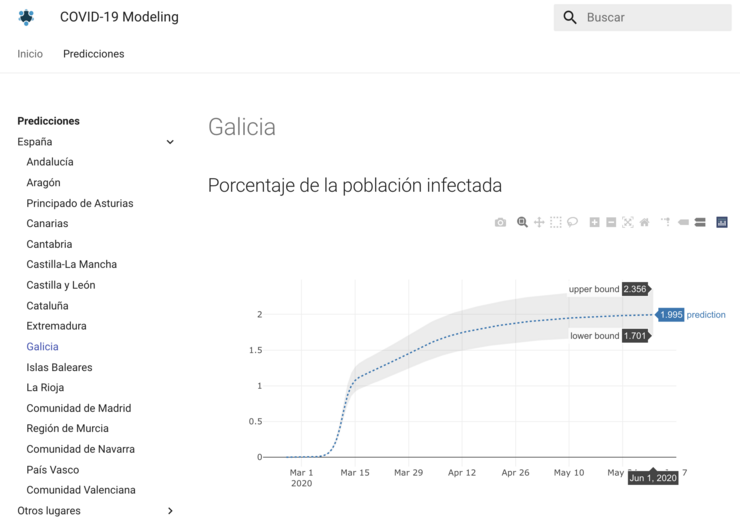 Sito web no que os matemáticos presetan gráficas interactivas coas predicións sobre a Covid-19 