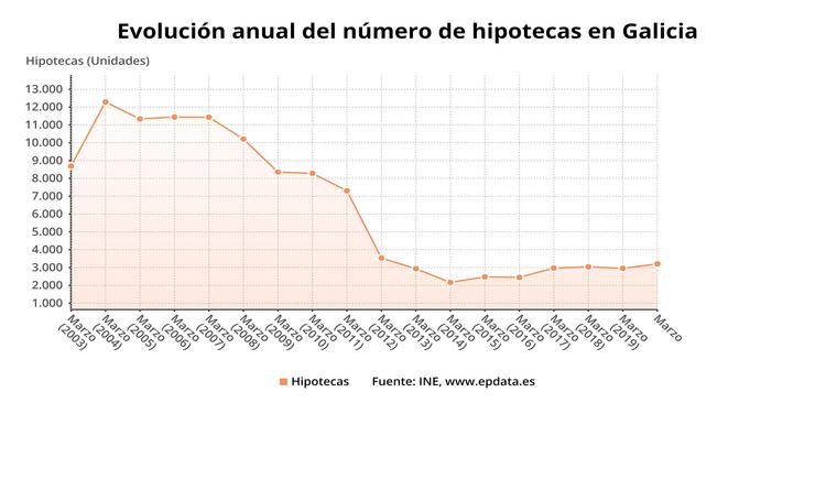 Evolución do número de hipotecas asinadas para vivendas en Galicia ata marzo de 2020 (INE). EPDATA / Europa Press