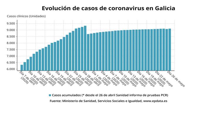 Evolución dos casos de coronavirus en Galicia ata o 26 de maio de 2020, segundo datos do Ministerio de Sanidade.. EP DATA 