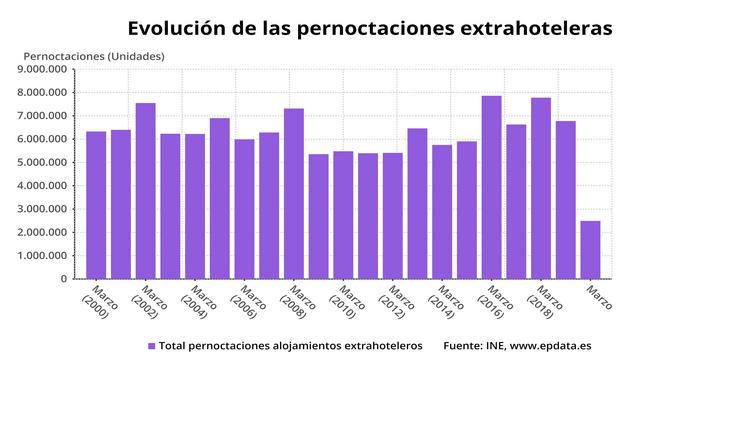 Evolución das pernoctaciones hoteleiras no mes de marzo en España. 