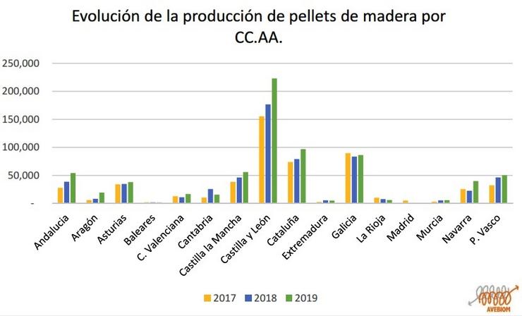O dez fábricas de pellets de C-LM produciron o pasado ano 55.899 toneladas, o 8% do total nacional. AVABIOM 