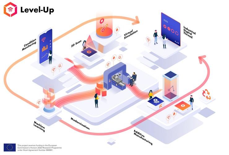 Proxecto europeo LEVEL-UP, para aplicar a economía circular á industria e aumentar a vida útil da maquinaria, liderado polo centro tecnolóxico AIMEN / Europa Press