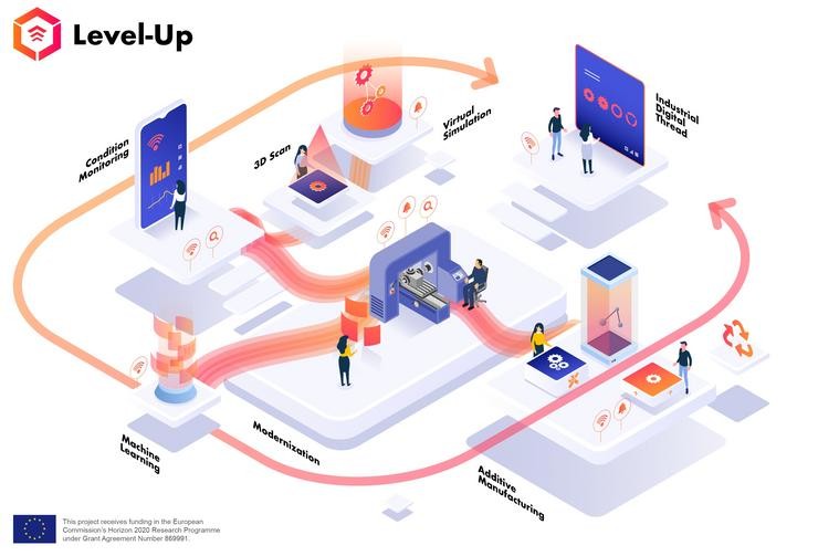 Proxecto europeo LEVEL-UP, para aplicar a economía circular á industria e aumentar a vida útil da maquinaria, liderado polo centro tecnolóxico AIMEN 