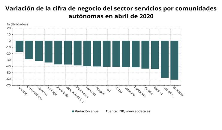 Facturación do sector servizos en abril. EPDATA 