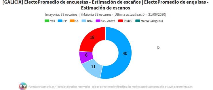 Resultados da enquisa comparatia de Porcentual para as eleccións galegas