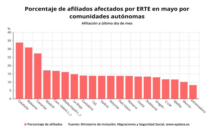 Porcentaxe de afiliados afectados por ERTE en maio por comunidades autónomas (Ministerio de Inclusión, Seguridade Social e Migracións). EPDATA